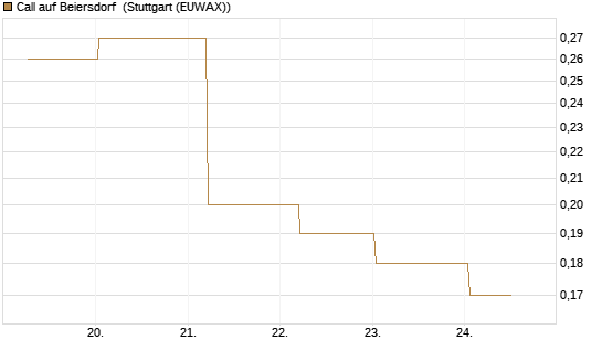 Call auf Beiersdorf [BNP Paribas Emissions- und Handelsges.] Chart