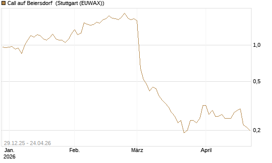 Call auf Beiersdorf [BNP Paribas Emissions- und Handelsges.] Chart