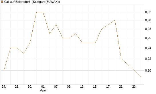 Call auf Beiersdorf [BNP Paribas Emissions- und Handelsges.] Chart