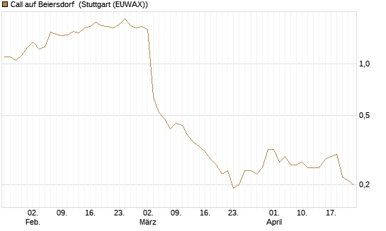 Call auf Beiersdorf [BNP Paribas Emissions- und Handelsges.] Chart
