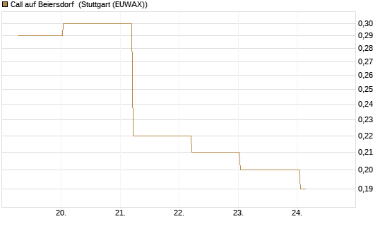 Call auf Beiersdorf [BNP Paribas Emissions- und Handelsges.] Chart