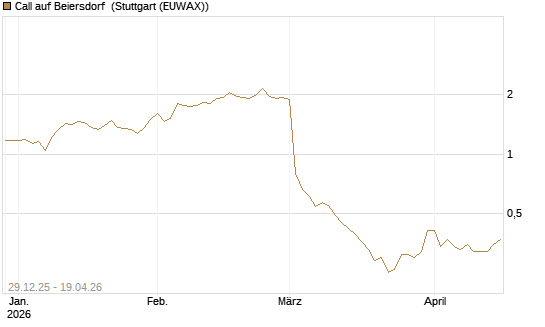 Call auf Beiersdorf [BNP Paribas Emissions- und Handelsges.] Chart