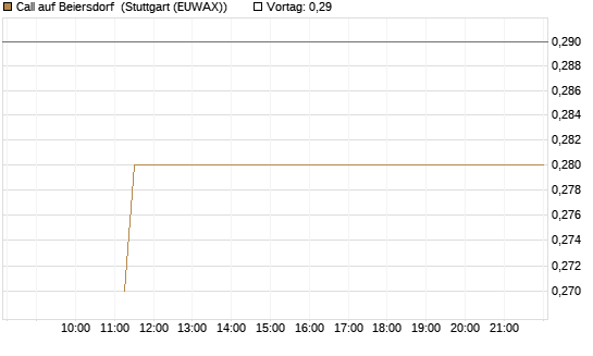 Call auf Beiersdorf [BNP Paribas Emissions- und Handelsges.] Chart