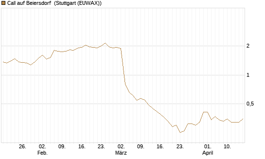 Call auf Beiersdorf [BNP Paribas Emissions- und Handelsges.] Chart