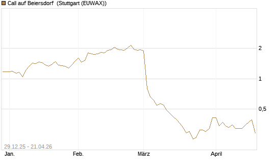 Call auf Beiersdorf [BNP Paribas Emissions- und Handelsges.] Chart