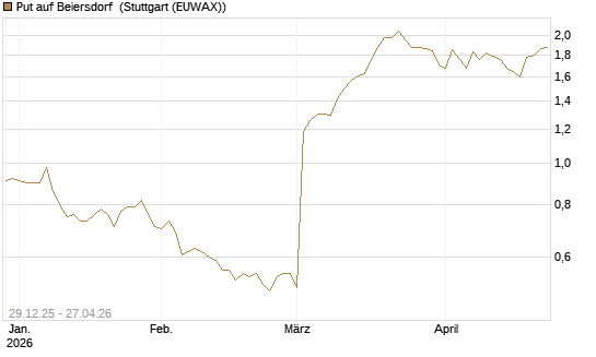 Put auf Beiersdorf [BNP Paribas Emissions- und Handelsges.] Chart