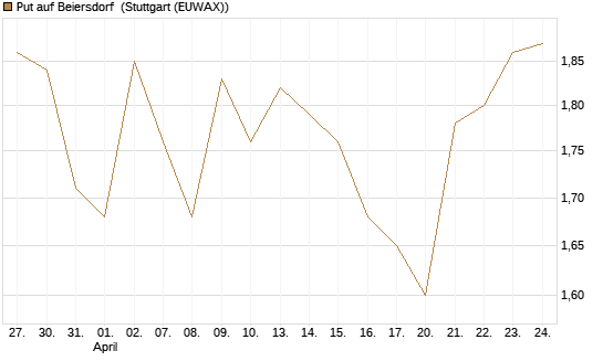 Put auf Beiersdorf [BNP Paribas Emissions- und Handelsges.] Chart