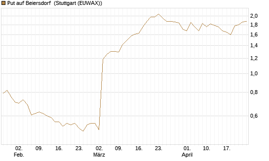 Put auf Beiersdorf [BNP Paribas Emissions- und Handelsges.] Chart