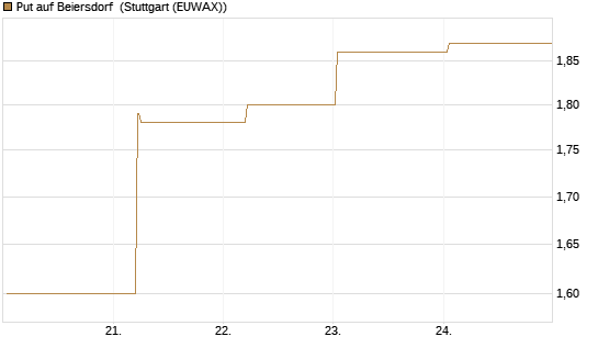 Put auf Beiersdorf [BNP Paribas Emissions- und Handelsges.] Chart