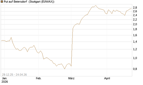 Put auf Beiersdorf [BNP Paribas Emissions- und Handelsges.] Chart