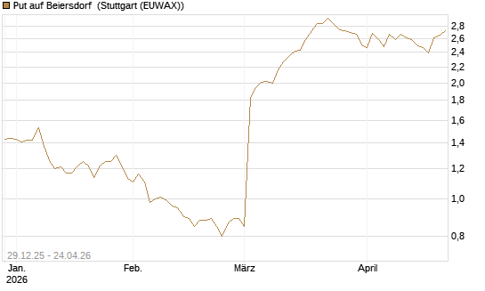 Put auf Beiersdorf [BNP Paribas Emissions- und Handelsges.] Chart