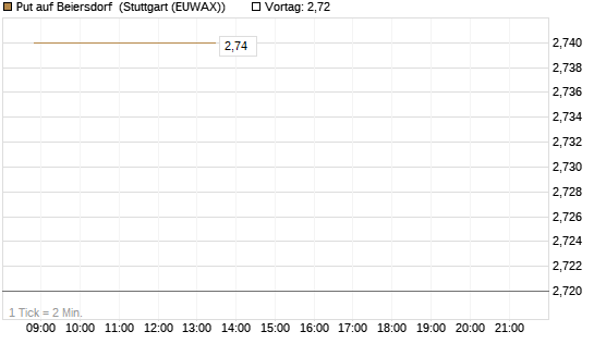 Put auf Beiersdorf [BNP Paribas Emissions- und Handelsges.] Chart