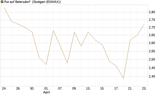 Put auf Beiersdorf [BNP Paribas Emissions- und Handelsges.] Chart