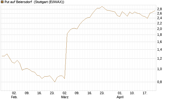 Put auf Beiersdorf [BNP Paribas Emissions- und Handelsges.] Chart