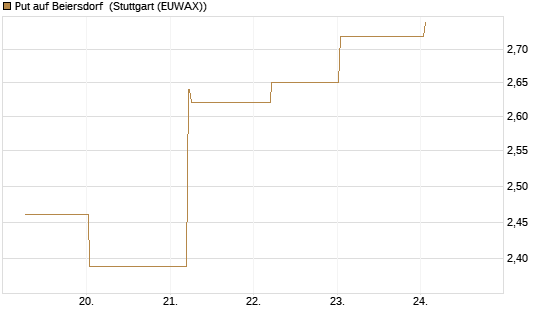 Put auf Beiersdorf [BNP Paribas Emissions- und Handelsges.] Chart