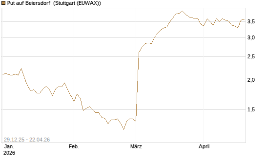 Put auf Beiersdorf [BNP Paribas Emissions- und Handelsges.] Chart