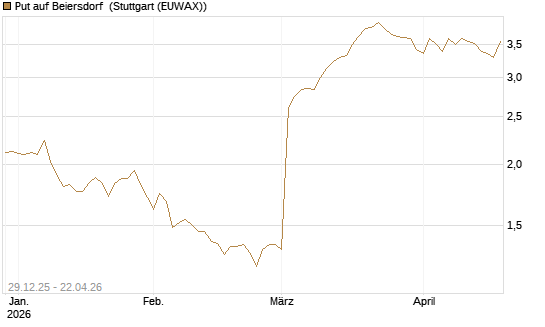 Put auf Beiersdorf [BNP Paribas Emissions- und Handelsges.] Chart