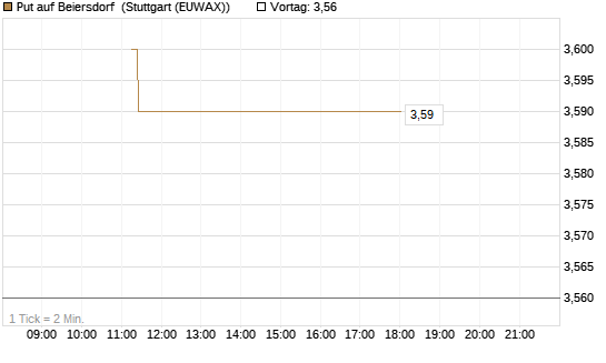 Put auf Beiersdorf [BNP Paribas Emissions- und Handelsges.] Chart