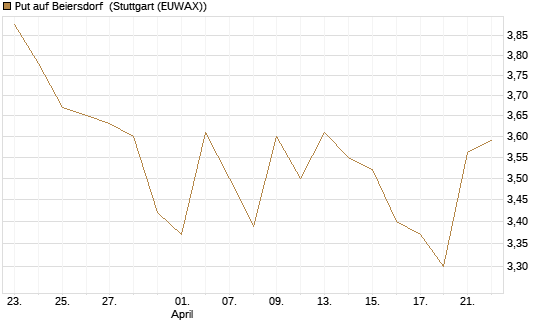 Put auf Beiersdorf [BNP Paribas Emissions- und Handelsges.] Chart