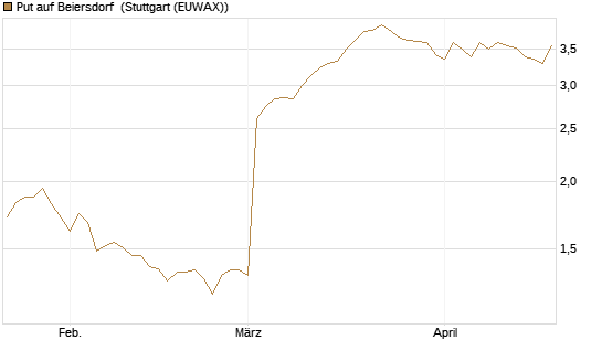 Put auf Beiersdorf [BNP Paribas Emissions- und Handelsges.] Chart