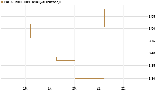 Put auf Beiersdorf [BNP Paribas Emissions- und Handelsges.] Chart