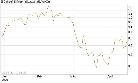Call auf Bilfinger [BNP Paribas Emissions- und Handelsges.] Chart