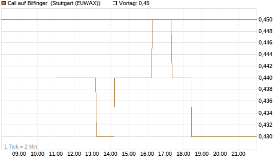Call auf Bilfinger [BNP Paribas Emissions- und Handelsges.] Chart