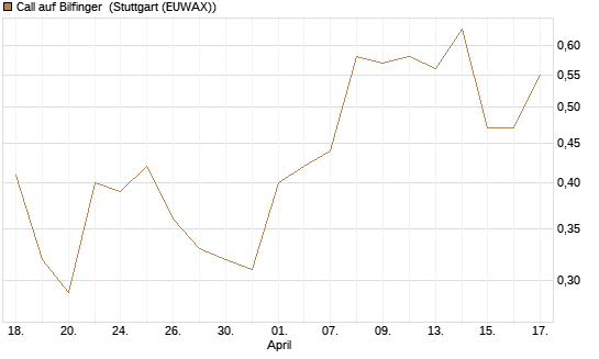 Call auf Bilfinger [BNP Paribas Emissions- und Handelsges.] Chart
