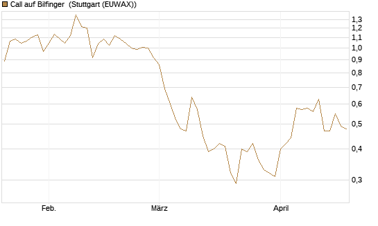 Call auf Bilfinger [BNP Paribas Emissions- und Handelsges.] Chart