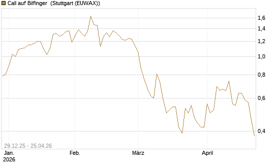 Call auf Bilfinger [BNP Paribas Emissions- und Handelsges.] Chart