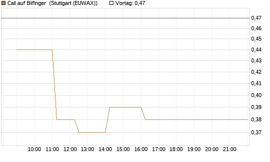 Call auf Bilfinger [BNP Paribas Emissions- und Handelsges.] Chart