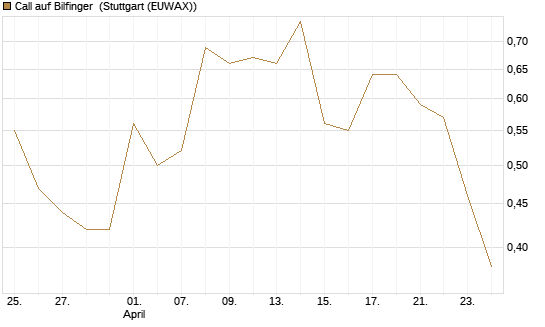 Call auf Bilfinger [BNP Paribas Emissions- und Handelsges.] Chart