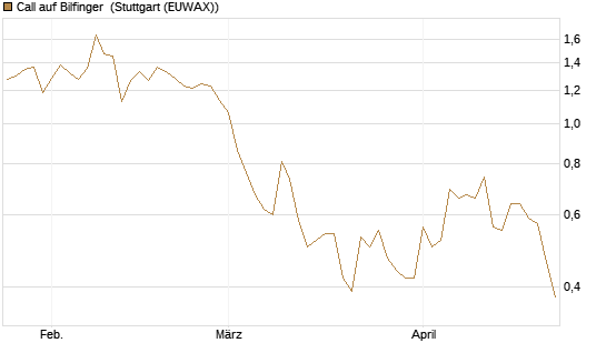 Call auf Bilfinger [BNP Paribas Emissions- und Handelsges.] Chart