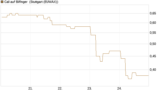 Call auf Bilfinger [BNP Paribas Emissions- und Handelsges.] Chart