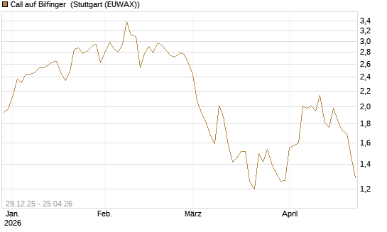 Call auf Bilfinger [BNP Paribas Emissions- und Handelsges.] Chart