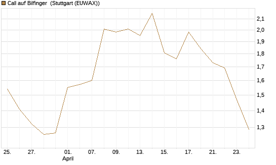 Call auf Bilfinger [BNP Paribas Emissions- und Handelsges.] Chart