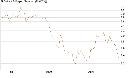 Call auf Bilfinger [BNP Paribas Emissions- und Handelsges.] Chart