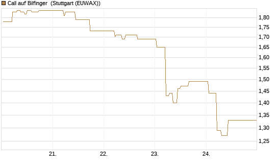 Call auf Bilfinger [BNP Paribas Emissions- und Handelsges.] Chart