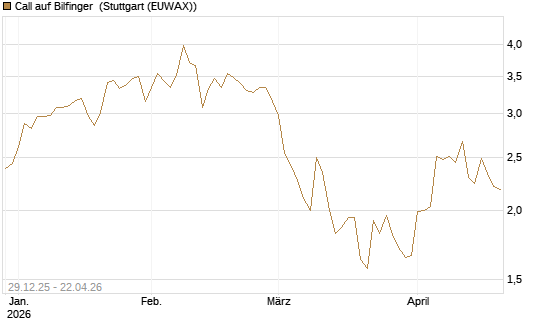 Call auf Bilfinger [BNP Paribas Emissions- und Handelsges.] Chart