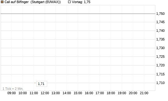 Call auf Bilfinger [BNP Paribas Emissions- und Handelsges.] Chart