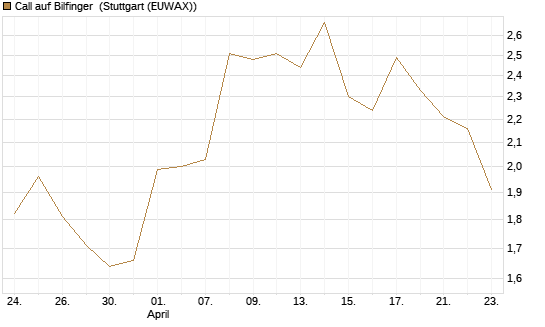 Call auf Bilfinger [BNP Paribas Emissions- und Handelsges.] Chart