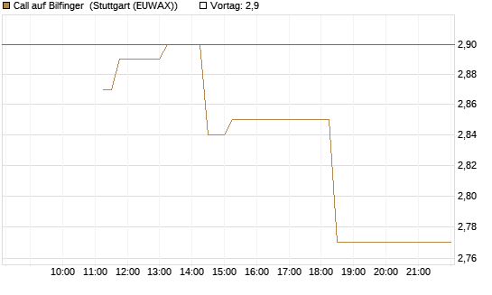 Call auf Bilfinger [BNP Paribas Emissions- und Handelsges.] Chart