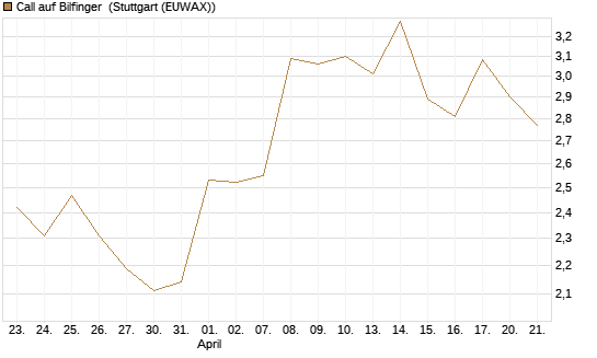 Call auf Bilfinger [BNP Paribas Emissions- und Handelsges.] Chart