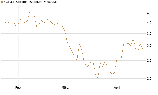 Call auf Bilfinger [BNP Paribas Emissions- und Handelsges.] Chart