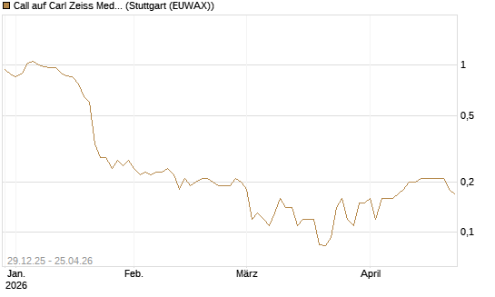 Call auf Carl Zeiss Meditec [BNP Paribas Emissions- und Handelsges.] Chart