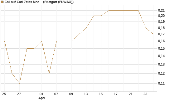 Call auf Carl Zeiss Meditec [BNP Paribas Emissions- und Handelsges.] Chart