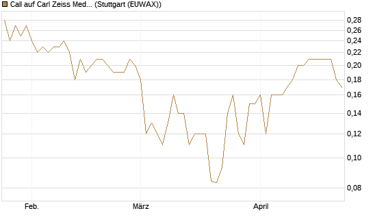 Call auf Carl Zeiss Meditec [BNP Paribas Emissions- und Handelsges.] Chart