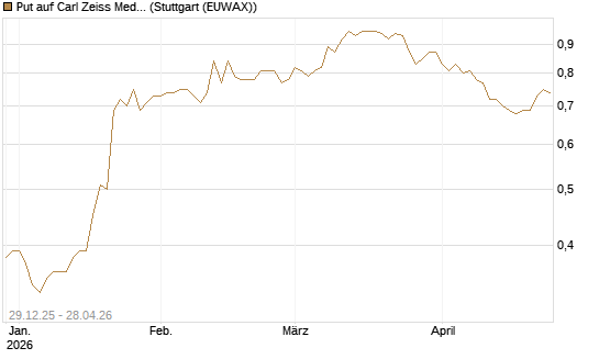 Put auf Carl Zeiss Meditec [BNP Paribas Emissions- und Handelsges.] Chart