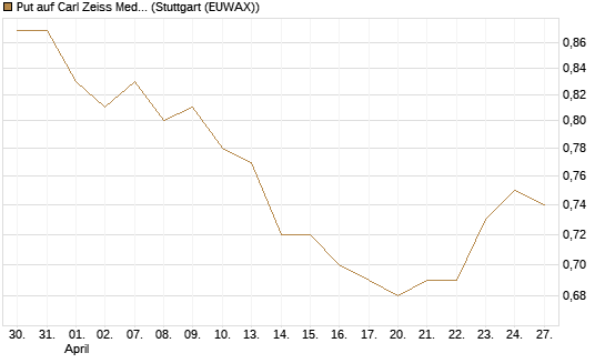 Put auf Carl Zeiss Meditec [BNP Paribas Emissions- und Handelsges.] Chart