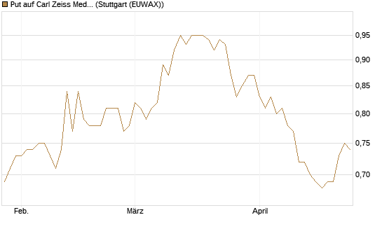 Put auf Carl Zeiss Meditec [BNP Paribas Emissions- und Handelsges.] Chart